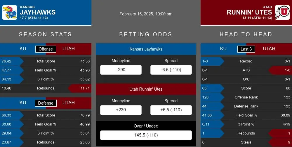 Jayhawks vs Runnin' Utes prediction infographic 