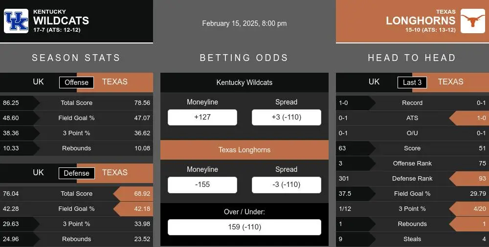 Wildcats vs Longhorns prediction infographic 