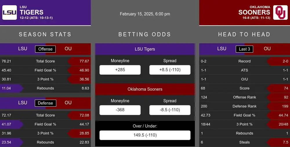 Tigers vs Sooners prediction infographic 