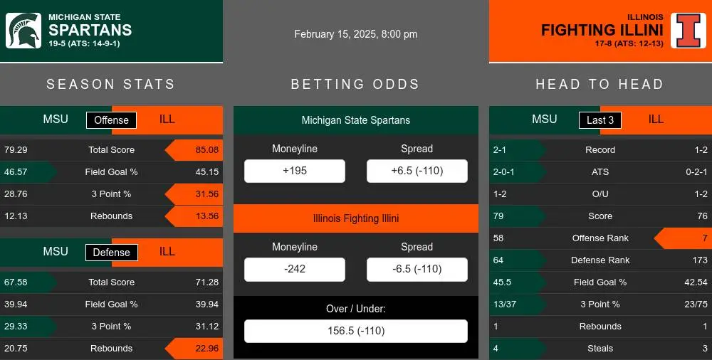 Spartans vs Fighting Illini prediction infographic 