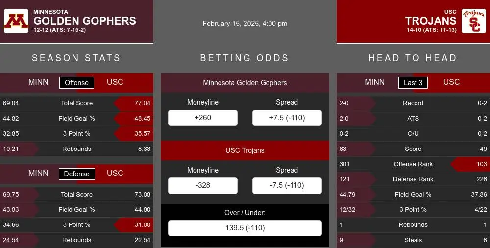 Golden Gophers vs Trojans prediction infographic 