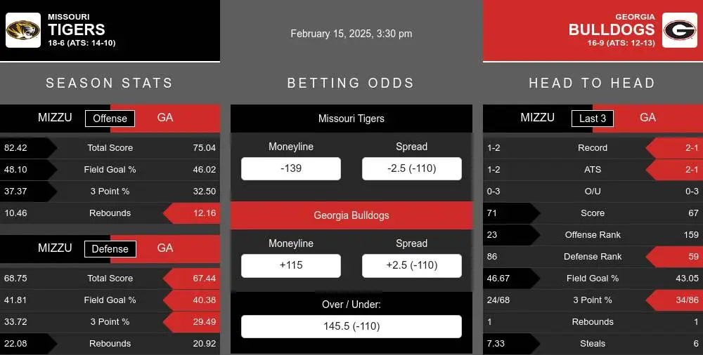 Tigers vs Bulldogs prediction infographic 