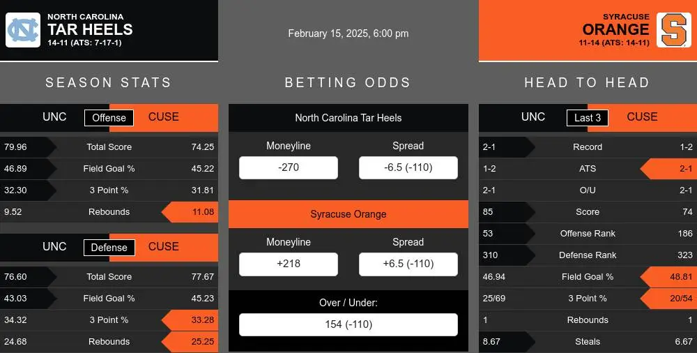 Tar Heels vs Orange prediction infographic 