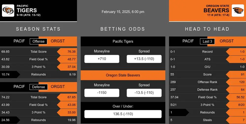 Tigers vs Beavers prediction infographic 