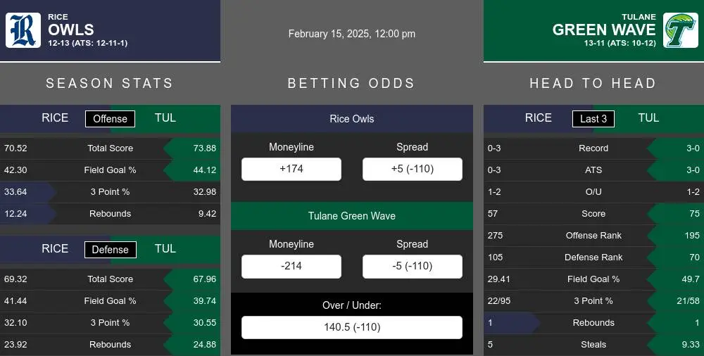 Owls vs Green Wave prediction infographic 