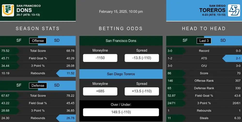 Dons vs Toreros prediction infographic 