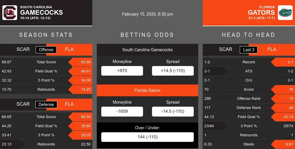 Gamecocks vs Gators prediction infographic 