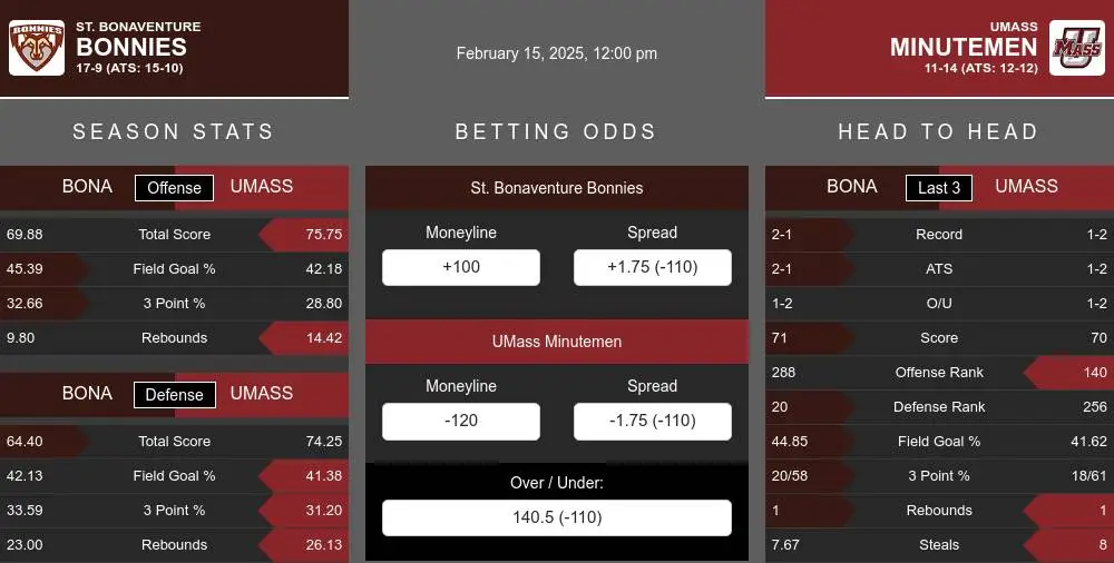 Bonnies vs Minutemen prediction infographic 