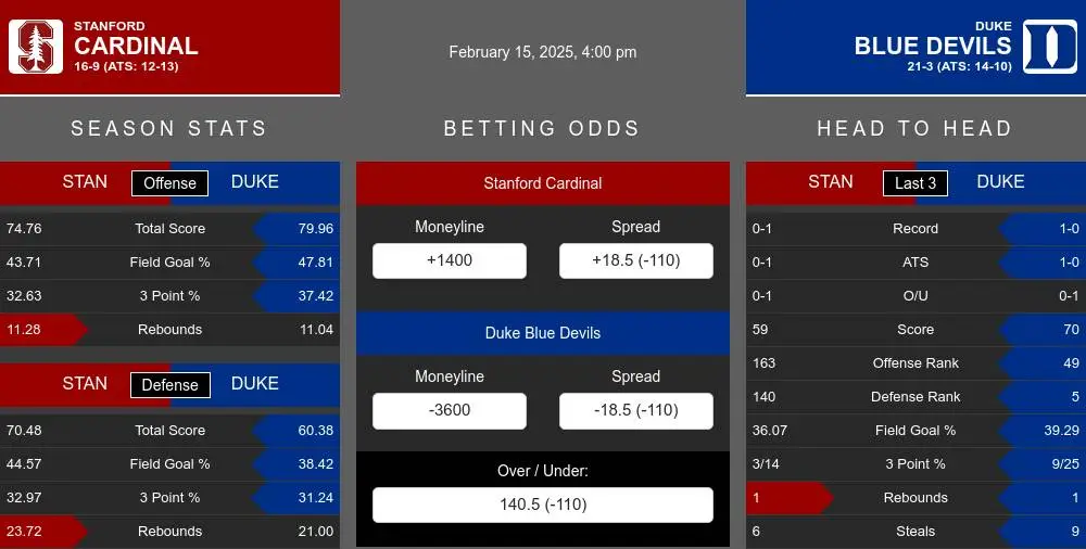 Cardinal vs Blue Devils prediction infographic 