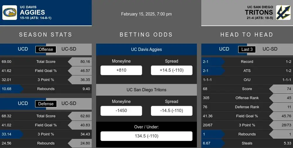 Aggies vs Tritons prediction infographic 