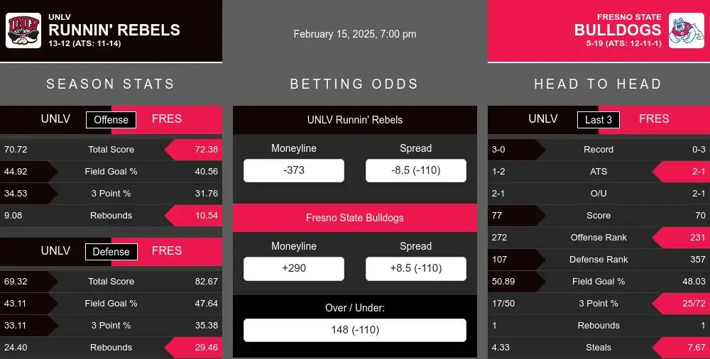 Runnin' Rebels vs Bulldogs prediction infographic 