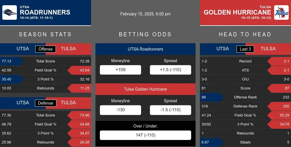 Roadrunners vs Golden Hurricane prediction infographic 