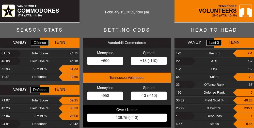 Commodores vs Volunteers prediction infographic 