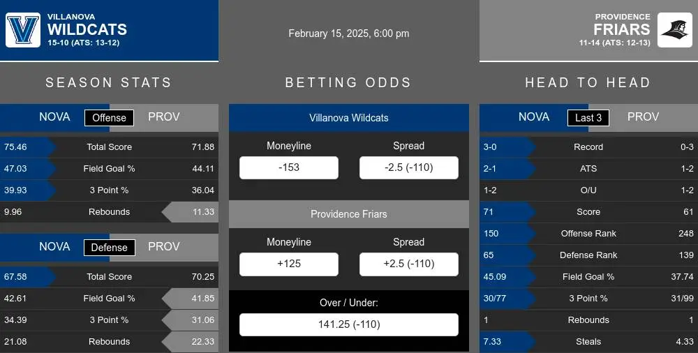 Wildcats vs Friars prediction infographic 