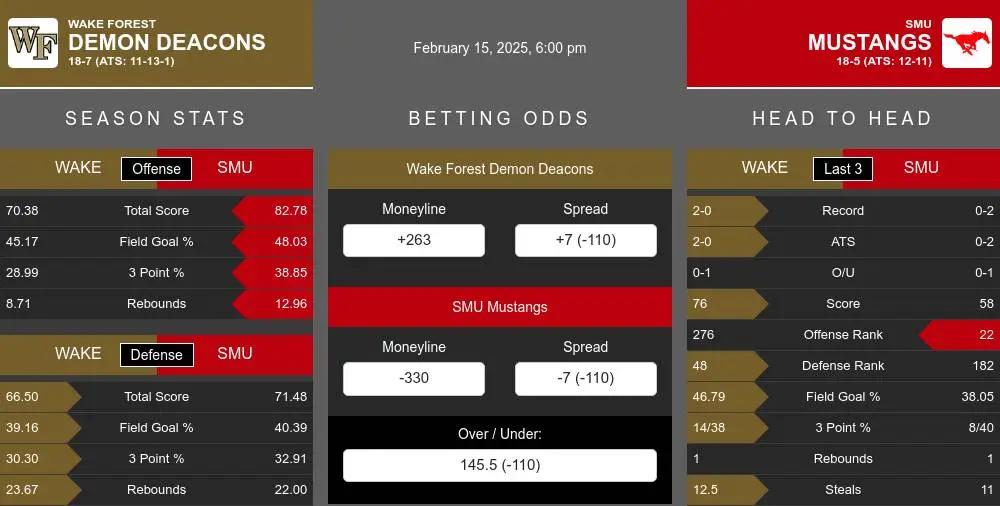 Demon Deacons vs Mustangs prediction infographic 