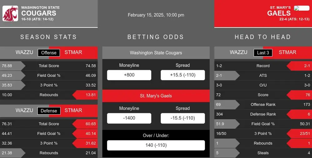 Cougars vs Gaels prediction infographic 