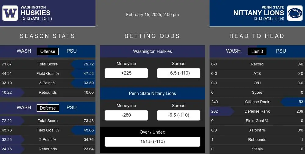 Huskies vs Nittany Lions prediction infographic 