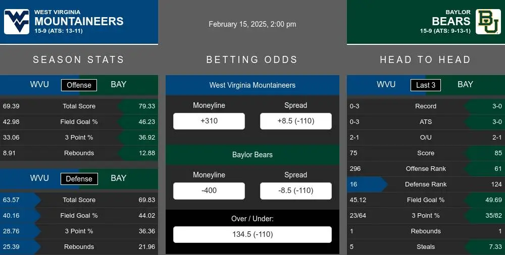 Mountaineers vs Bears prediction infographic 