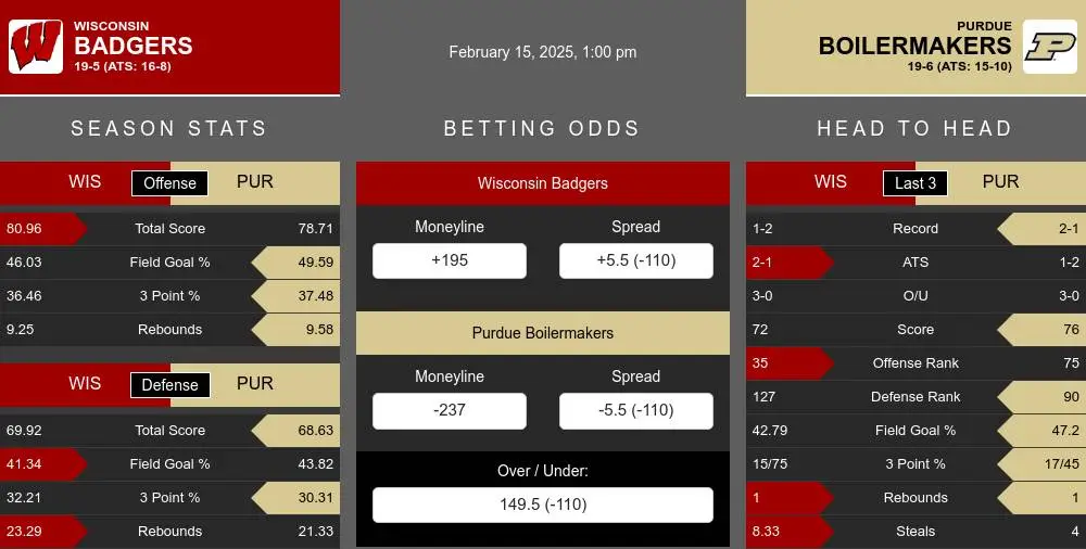 Badgers vs Boilermakers prediction infographic 