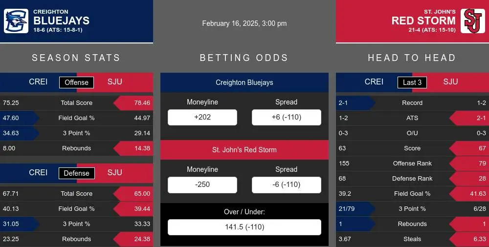 Bluejays vs Red Storm prediction infographic 