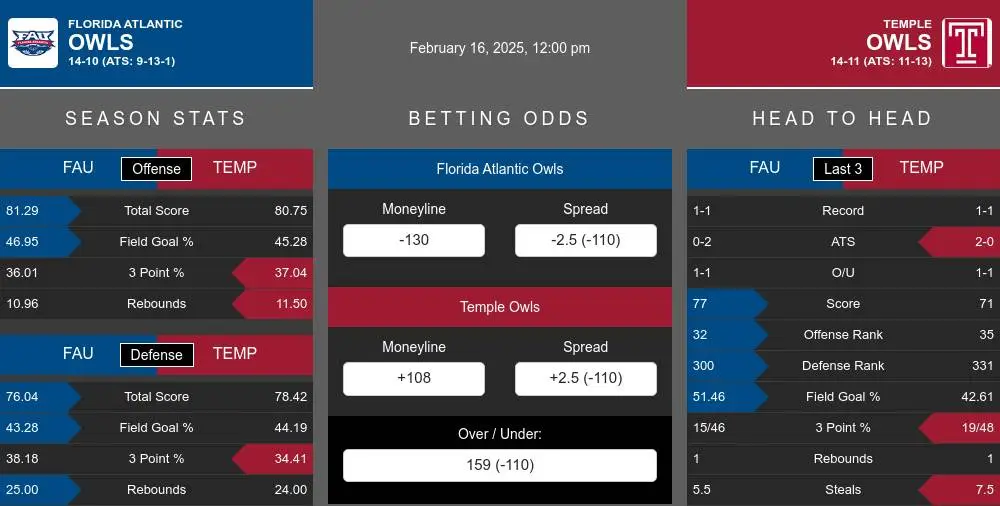 Owls vs Owls prediction infographic 