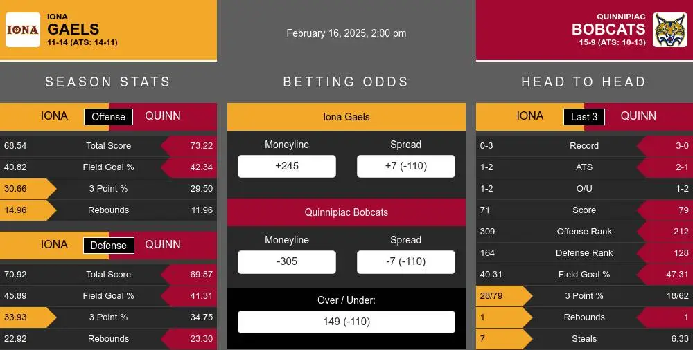 Gaels vs Bobcats prediction infographic 