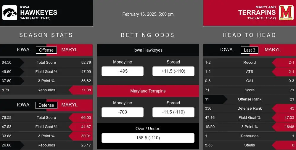 Hawkeyes vs Terrapins prediction infographic 