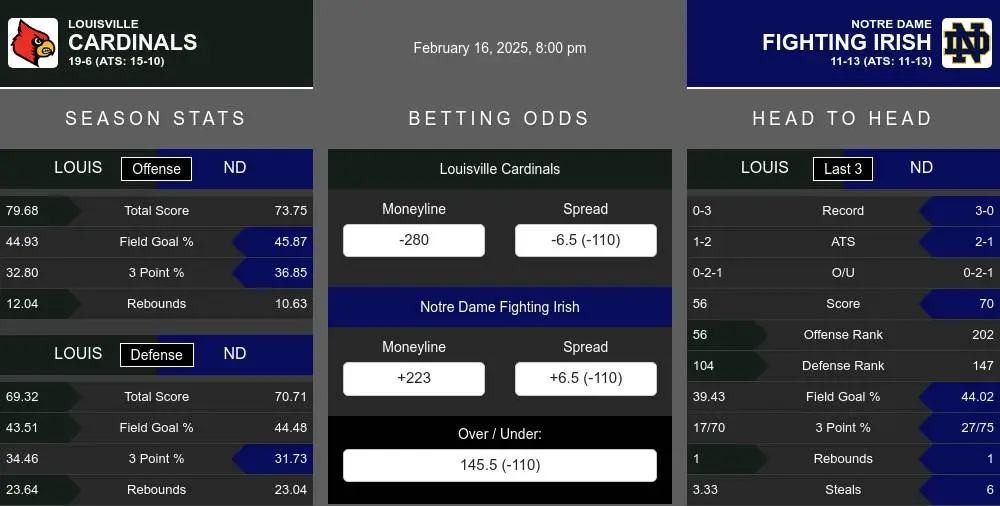 Cardinals vs Fighting Irish prediction infographic 