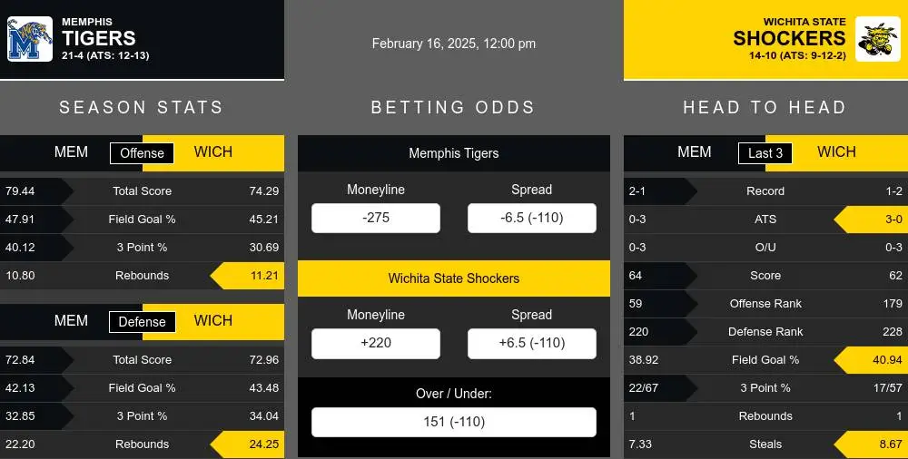 Tigers vs Shockers prediction infographic 