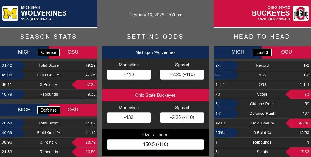 Wolverines vs Buckeyes prediction infographic 