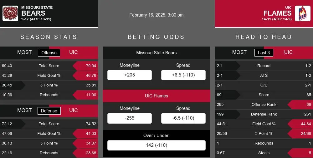 Bears vs Flames prediction infographic 