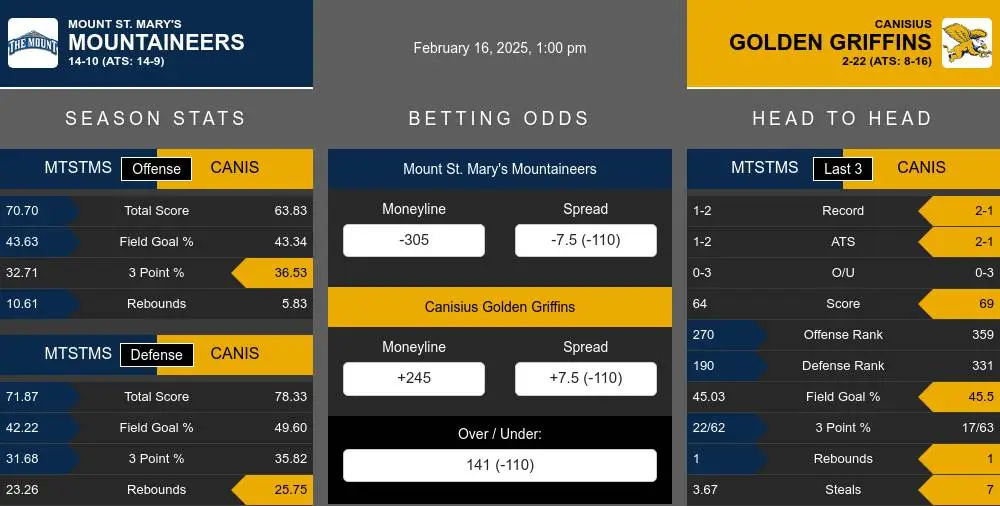 Mountaineers vs Golden Griffins prediction infographic 