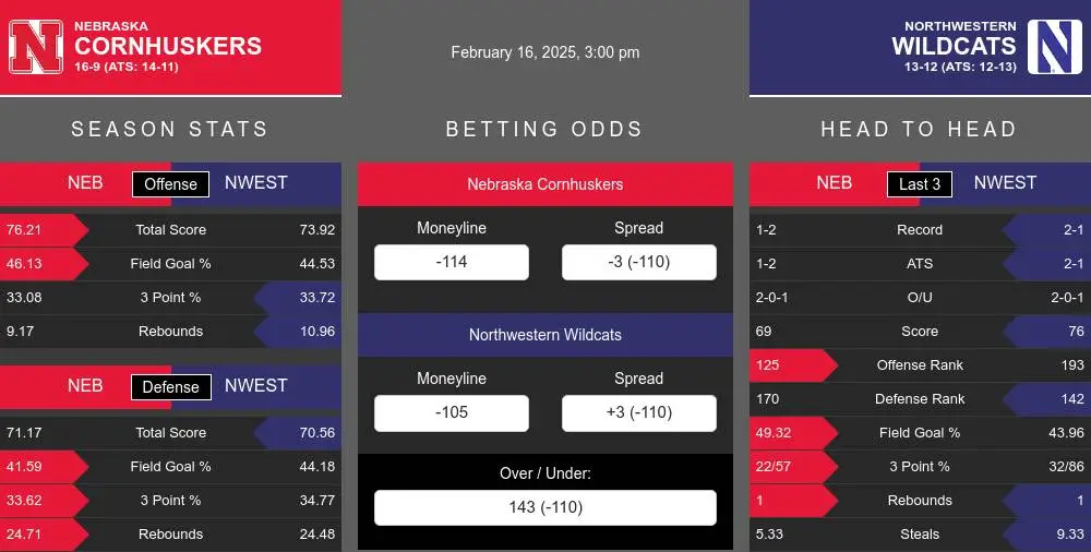 Cornhuskers vs Wildcats prediction infographic 