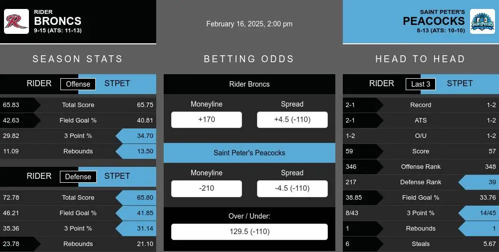 Broncs vs Peacocks prediction infographic 