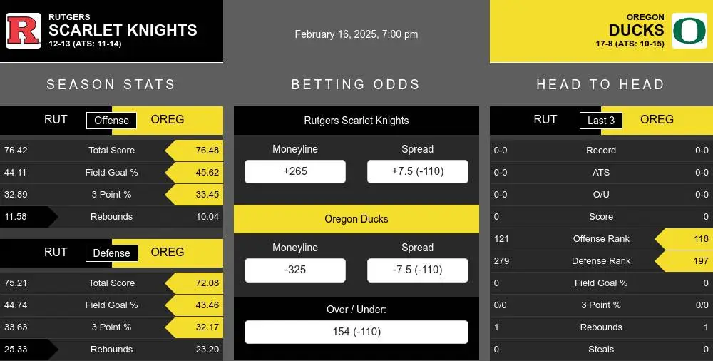 Scarlet Knights vs Ducks prediction infographic 