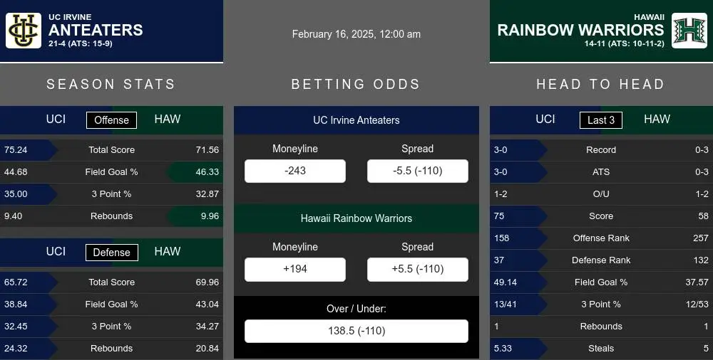 Anteaters vs Rainbow Warriors prediction infographic 