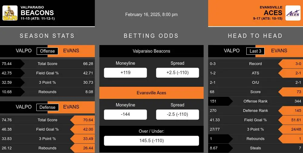 Beacons vs Aces prediction infographic 