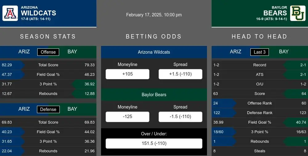 Wildcats vs Bears prediction infographic 