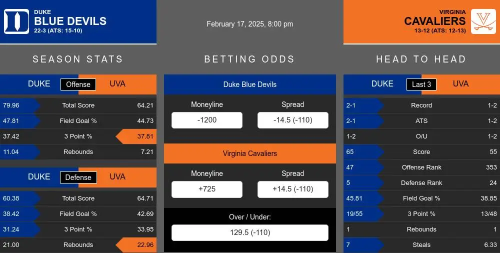 Blue Devils vs Cavaliers prediction infographic 