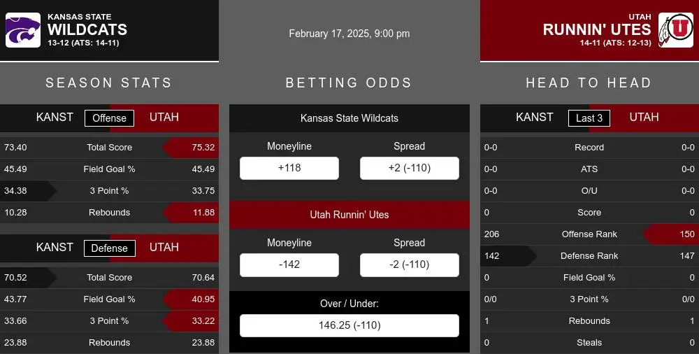 Wildcats vs Runnin' Utes prediction infographic 