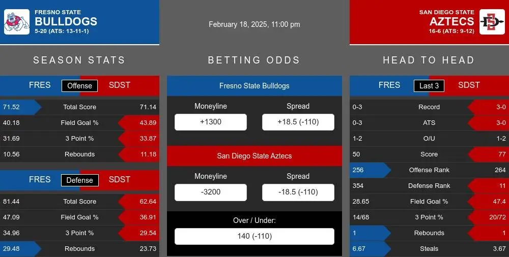 Bulldogs vs Aztecs prediction infographic 