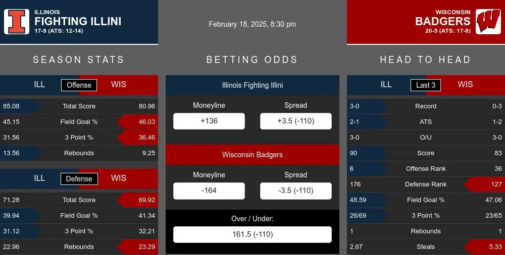 Fighting Illini vs Badgers prediction infographic 