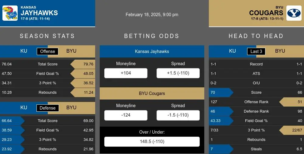 Jayhawks vs Cougars prediction infographic 