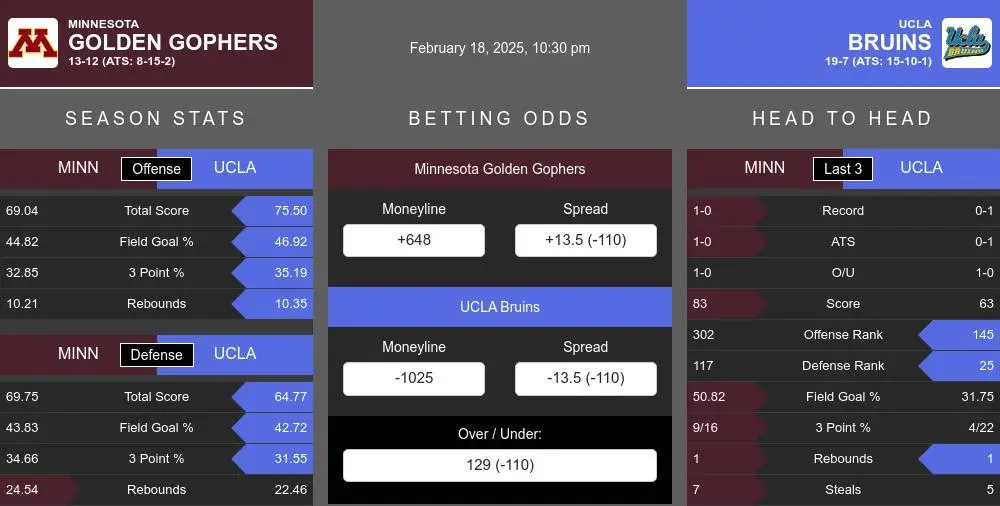 Golden Gophers vs Bruins prediction infographic 