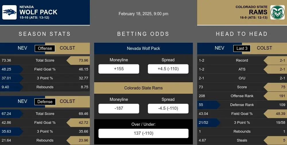 Wolf Pack vs Rams prediction infographic 