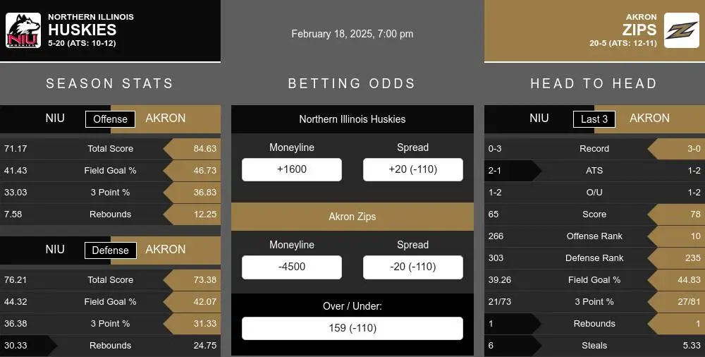 Huskies vs Zips prediction infographic 