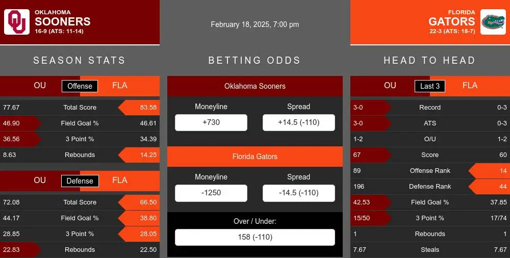 Sooners vs Gators prediction infographic 