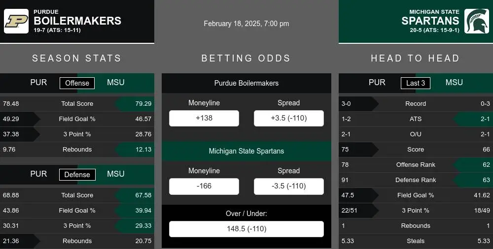 Boilermakers vs Spartans prediction infographic 