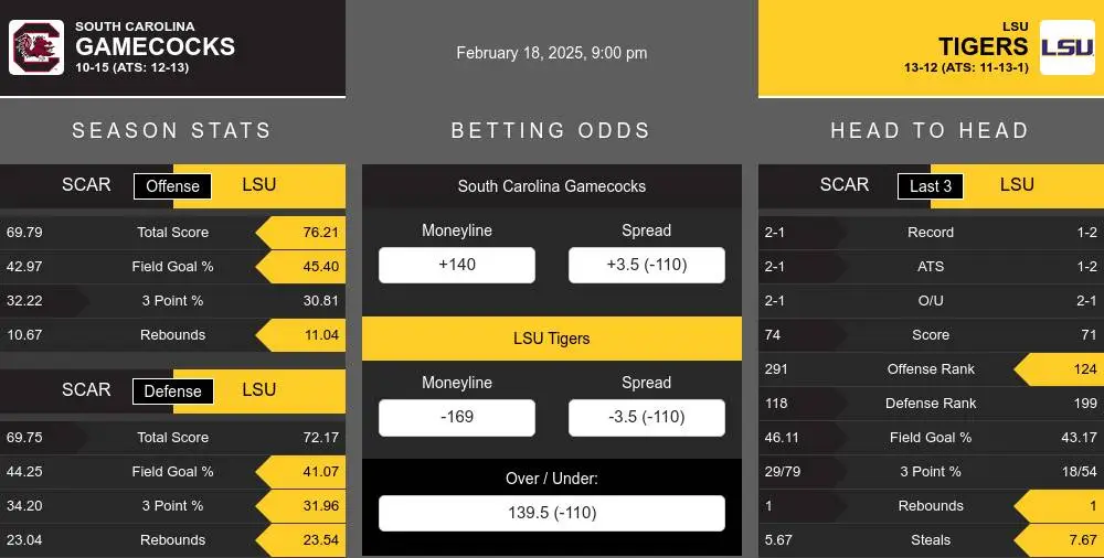 Gamecocks vs Tigers prediction infographic 