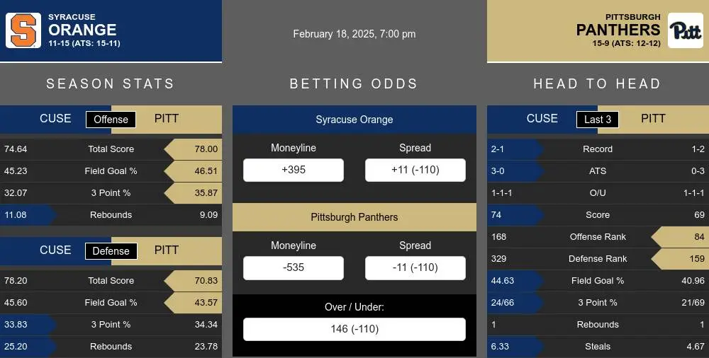 Orange vs Panthers prediction infographic 